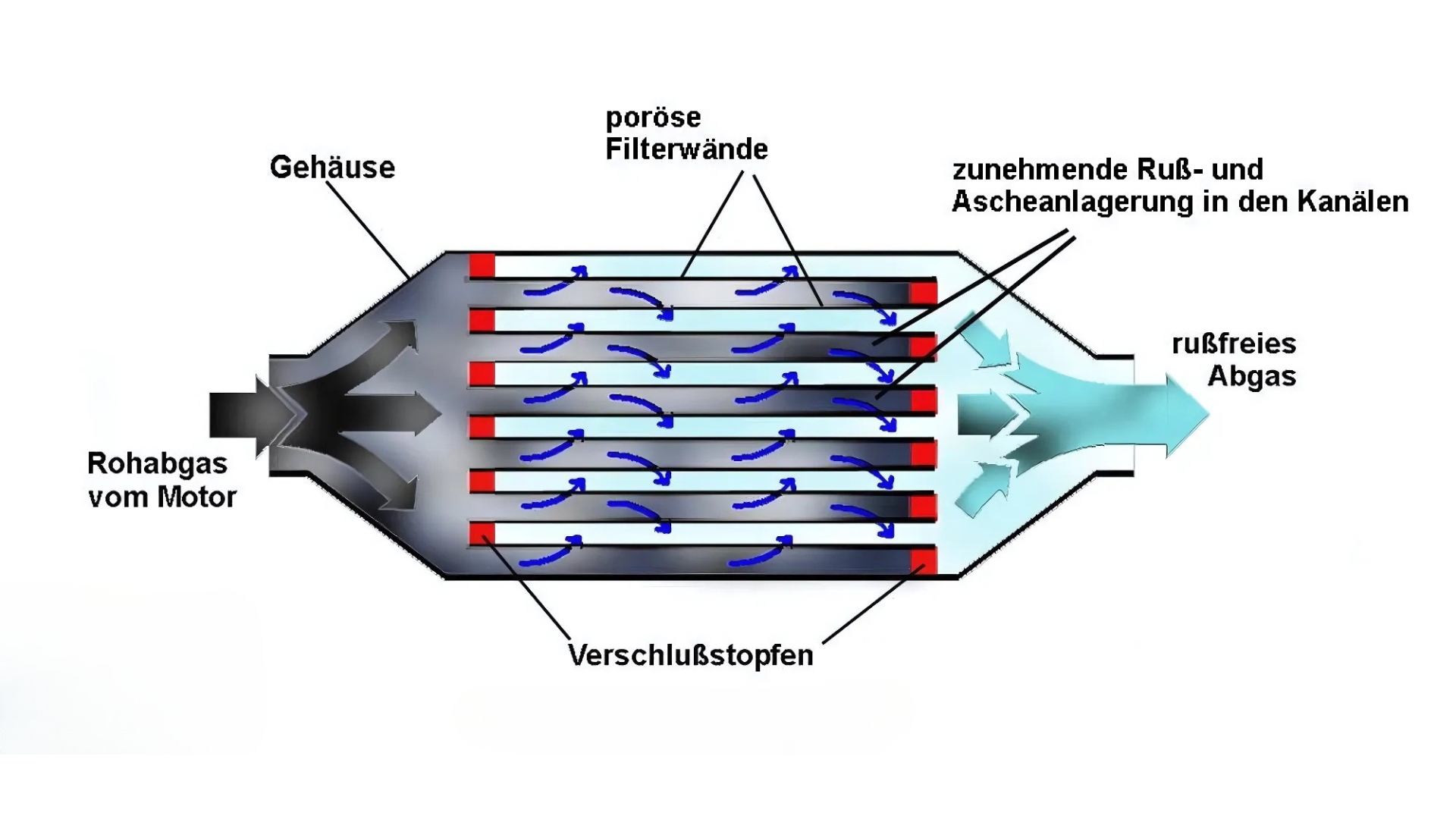 Abgasdruck Messung