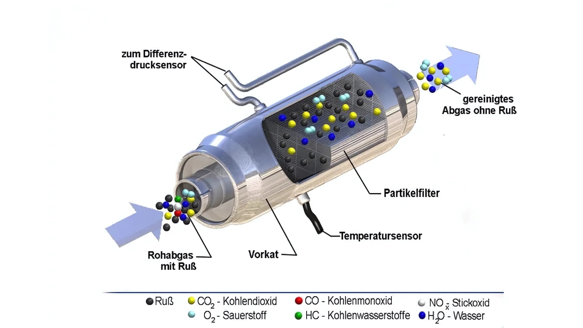Aufbau eines Dieselpartikelfilters