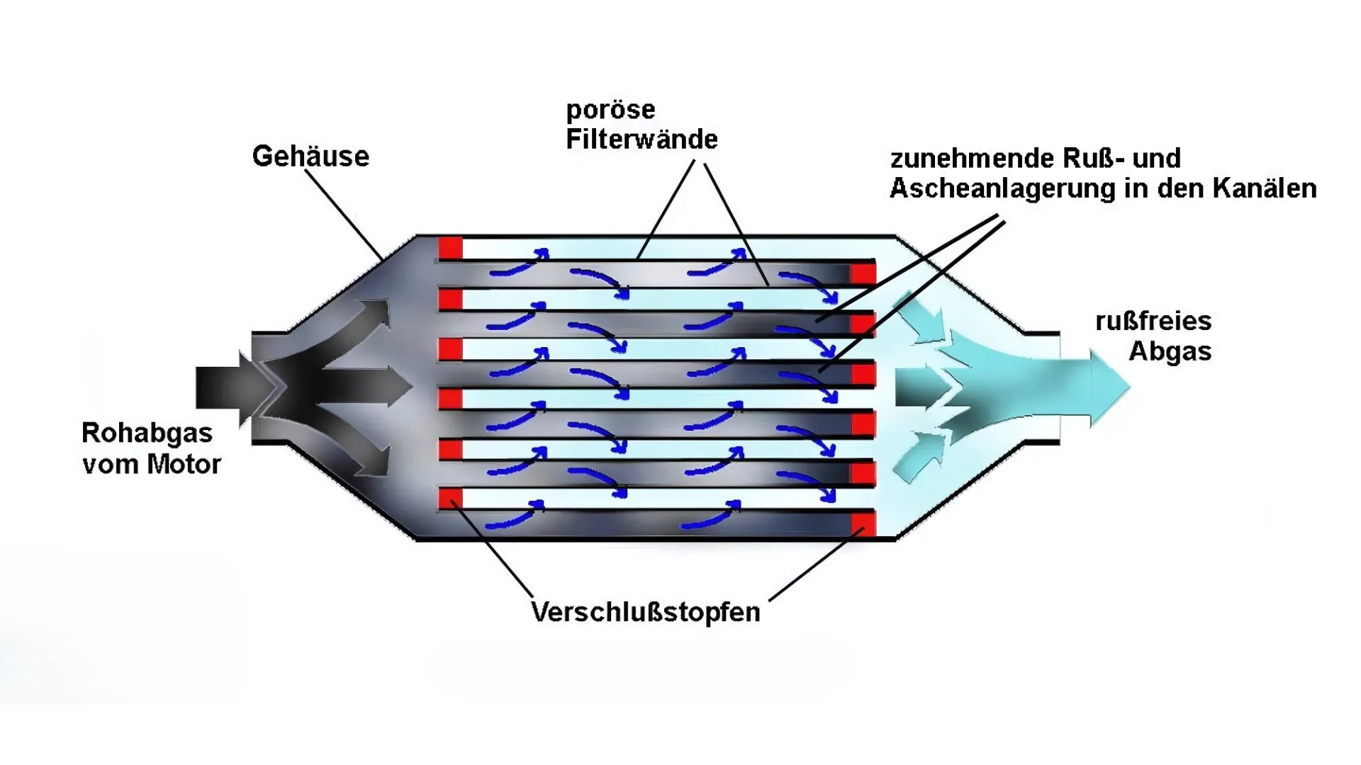Differenzdruckmessung im DPF